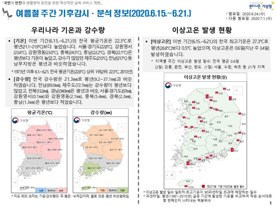 여름철 주간 기후감시·분석 정보입니다. 첨부파일 참조하세요